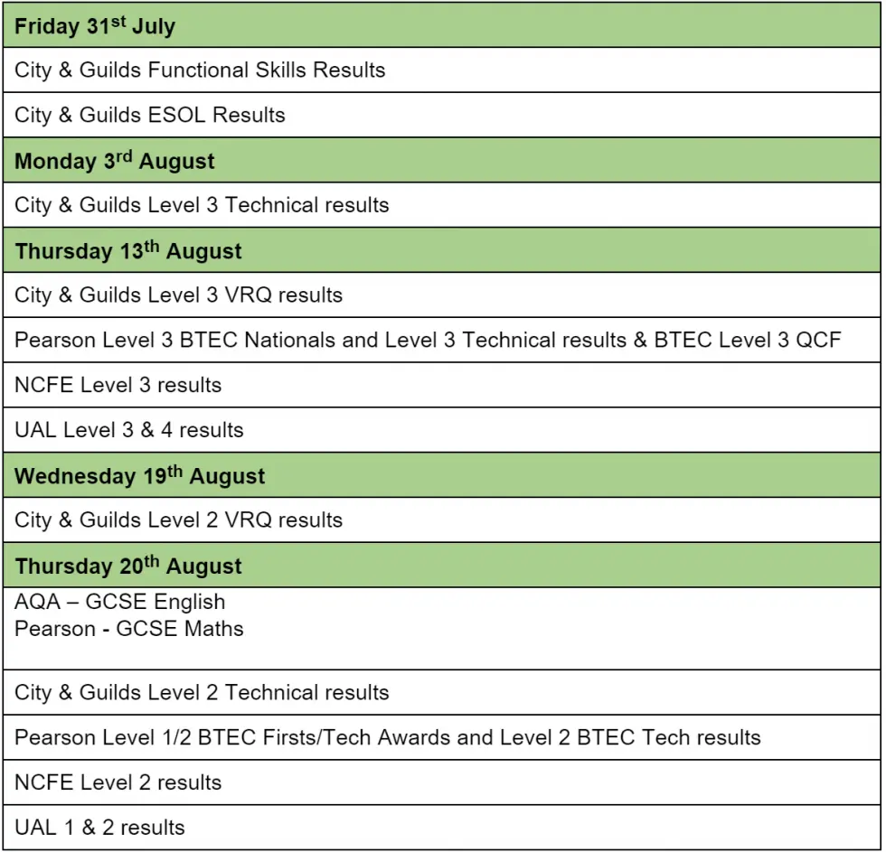 2020 Results day table